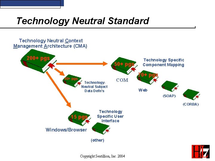 Technology Neutral Standard Technology Neutral Context Management Architecture (CMA) 200+ pgs 50+ pgs 40+