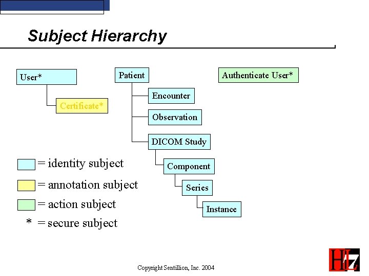 Subject Hierarchy Patient User* Authenticate User* Encounter Certificate* Observation DICOM Study = identity subject Subject Hierarchy Patient User* Authenticate User* Encounter Certificate* Observation DICOM Study = identity subject