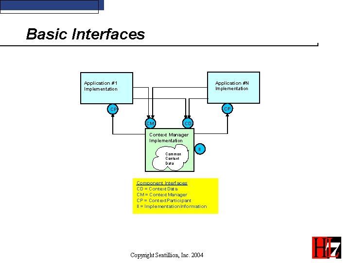 Basic Interfaces Application #N Implementation Application #1 Implementation CP CP CD CM Context Manager Basic Interfaces Application #N Implementation Application #1 Implementation CP CP CD CM Context Manager
