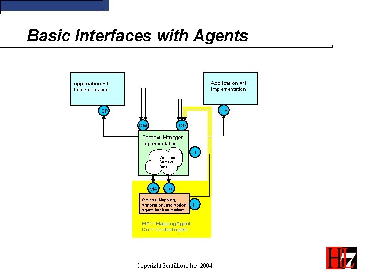 Basic Interfaces with Agents Application #N Implementation Application #1 Implementation CP CP CD CM