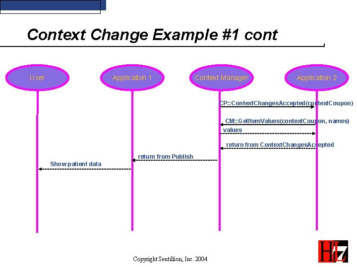 Context Change Example #1 cont User Application 1 Context Manager Application 2 CP: :