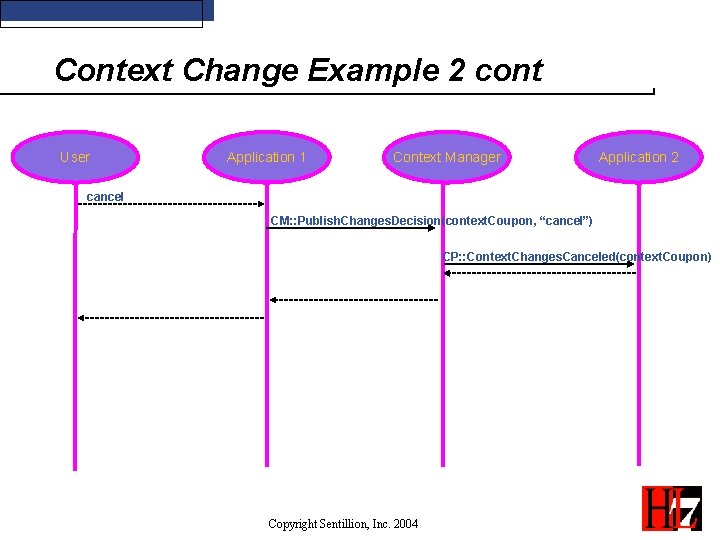 Context Change Example 2 cont User Application 1 Context Manager Application 2 cancel CM: