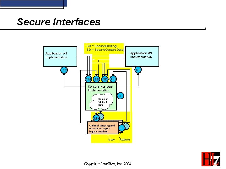 Secure Interfaces SB = Secure. Binding SD = Secure. Context. Data Application #N Implementation