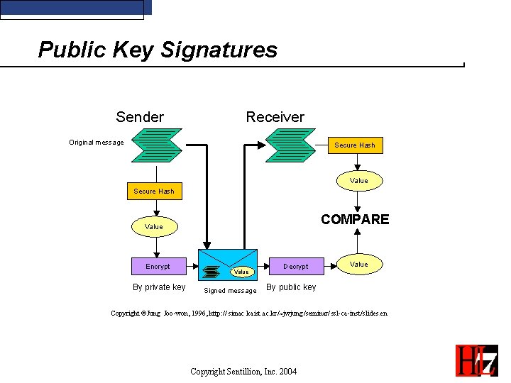 Public Key Signatures Sender Receiver Original message Secure Hash Value Secure Hash COMPARE Value