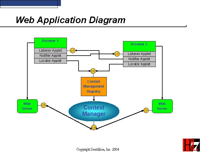 Web Application Diagram Browser 1 Listener Applet Notifier Applet Locator Applet Browser 2 LP