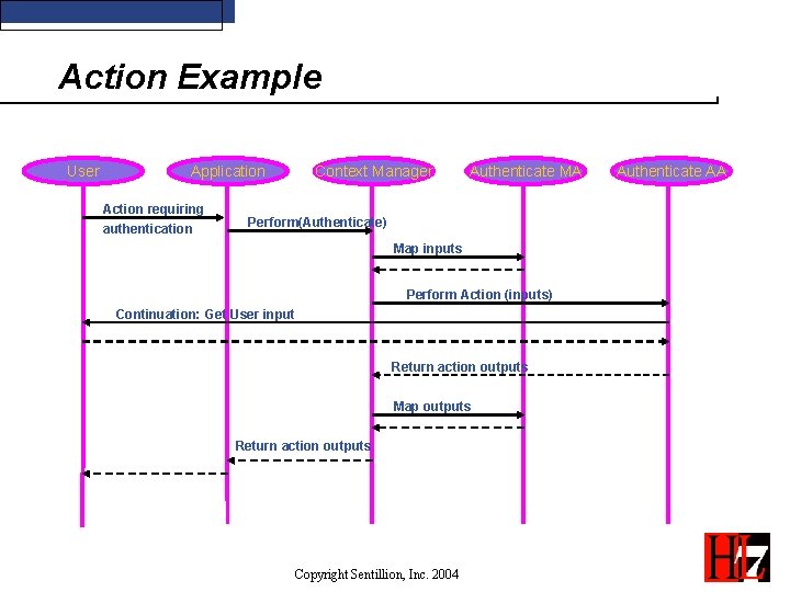 Action Example User Application Action requiring authentication Context Manager Authenticate MA Perform(Authenticate) Map inputs Action Example User Application Action requiring authentication Context Manager Authenticate MA Perform(Authenticate) Map inputs
