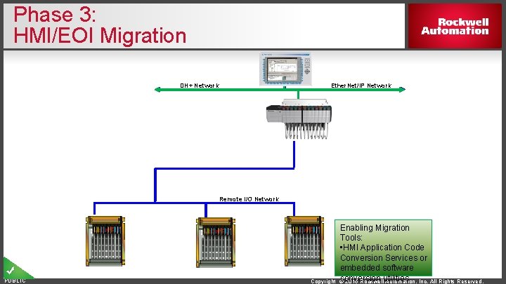 Phase 3: HMI/EOI Migration DH+ Network Ether. Net/IP Network Remote I/O Network PUBLIC Copyright