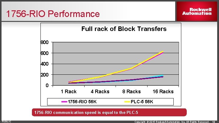 1756 -RIO Performance Full rack of Block Transfers 800 600 400 200 0 1