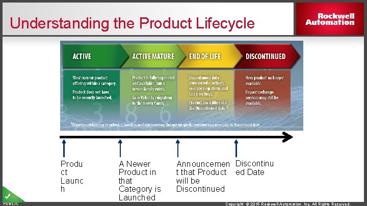 Understanding the Product Lifecycle Produ ct Launc h PUBLIC A Newer Product in that