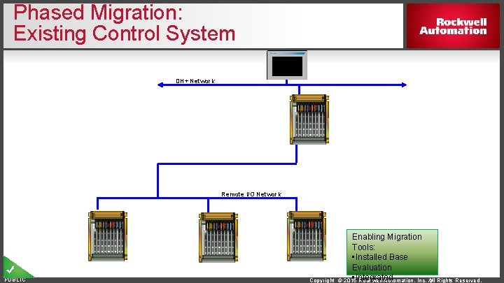 Phased Migration: Existing Control System DH+ Network Remote I/O Network PUBLIC Copyright Enabling Migration