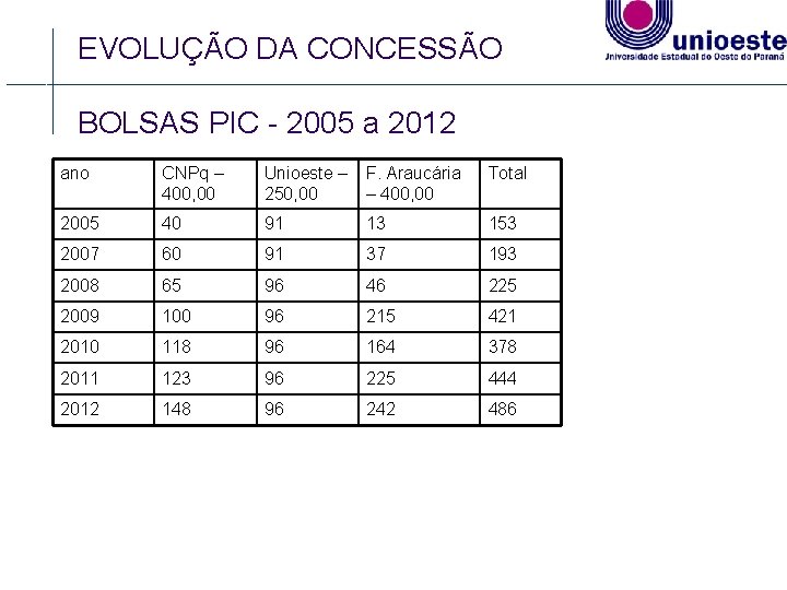 EVOLUÇÃO DA CONCESSÃO BOLSAS PIC - 2005 a 2012 ano CNPq – 400, 00