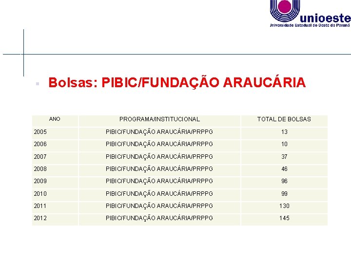 § Bolsas: PIBIC/FUNDAÇÃO ARAUCÁRIA ANO PROGRAMA/INSTITUCIONAL TOTAL DE BOLSAS 2005 PIBIC/FUNDAÇÃO ARAUCÁRIA/PRPPG 13 2006