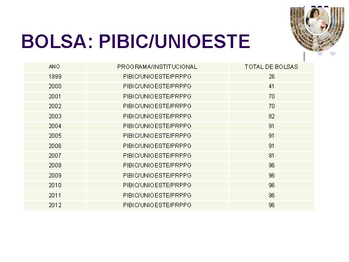 BOLSA: PIBIC/UNIOESTE ANO PROGRAMA/INSTITUCIONAL TOTAL DE BOLSAS 1999 PIBIC/UNIOESTE/PRPPG 26 2000 PIBIC/UNIOESTE/PRPPG 41 2001