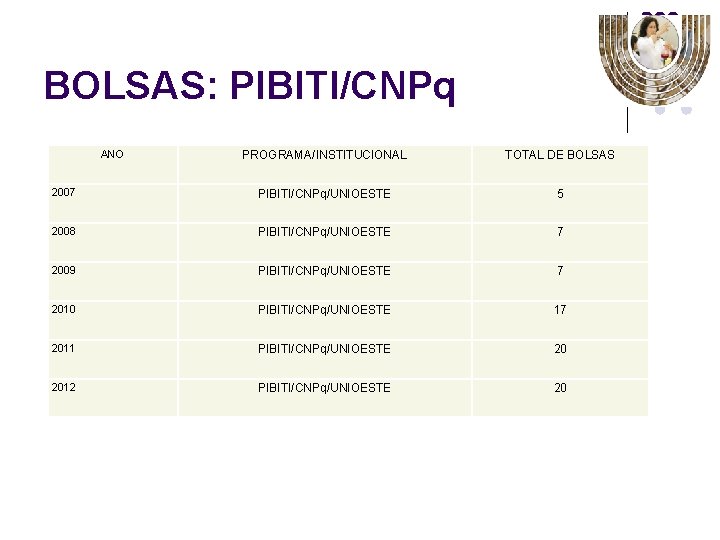 BOLSAS: PIBITI/CNPq ANO PROGRAMA/INSTITUCIONAL TOTAL DE BOLSAS 2007 PIBITI/CNPq/UNIOESTE 5 2008 PIBITI/CNPq/UNIOESTE 7 2009