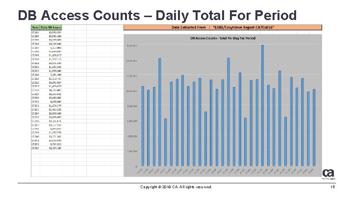 DB Access Counts – Daily Total For Period Copyright © 2018 CA. All rights