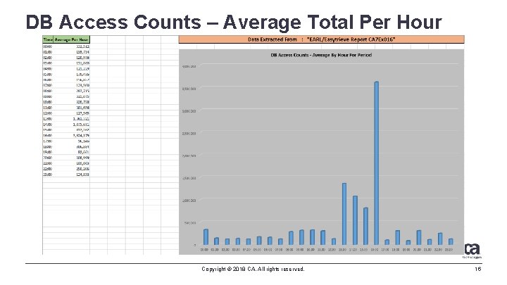 DB Access Counts – Average Total Per Hour Copyright © 2018 CA. All rights