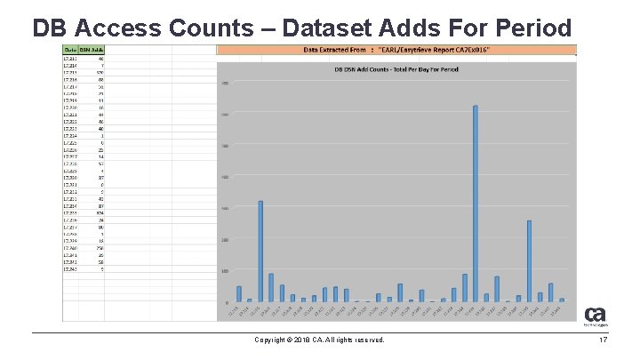 DB Access Counts – Dataset Adds For Period Copyright © 2018 CA. All rights