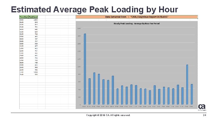 Estimated Average Peak Loading by Hour Copyright © 2018 CA. All rights reserved. 24