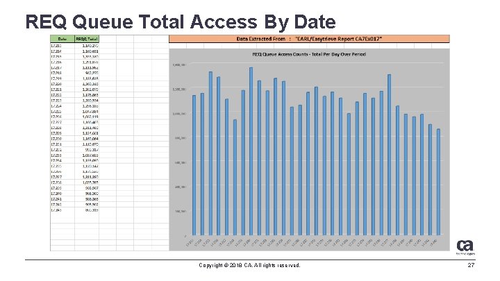 REQ Queue Total Access By Date Copyright © 2018 CA. All rights reserved. 27