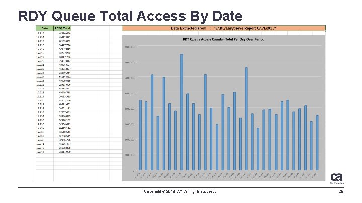 RDY Queue Total Access By Date Copyright © 2018 CA. All rights reserved. 28