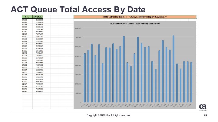 ACT Queue Total Access By Date Copyright © 2018 CA. All rights reserved. 29