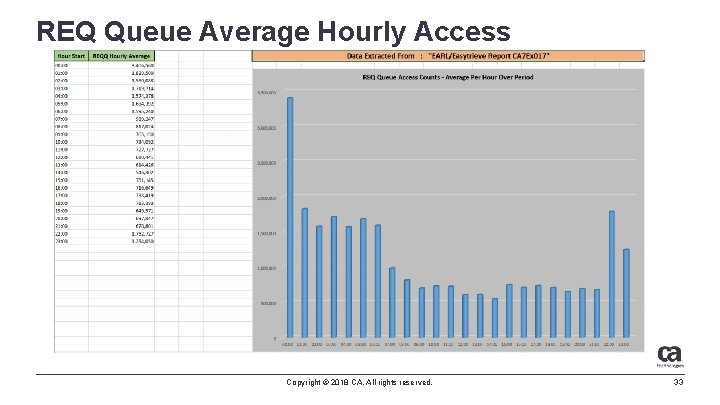 REQ Queue Average Hourly Access Copyright © 2018 CA. All rights reserved. 33 