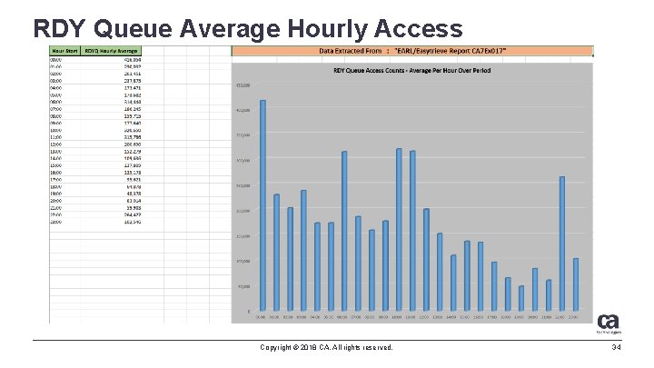 RDY Queue Average Hourly Access Copyright © 2018 CA. All rights reserved. 34 