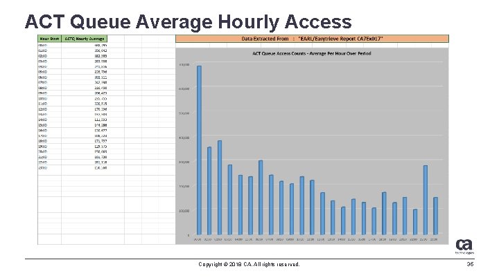 ACT Queue Average Hourly Access Copyright © 2018 CA. All rights reserved. 35 