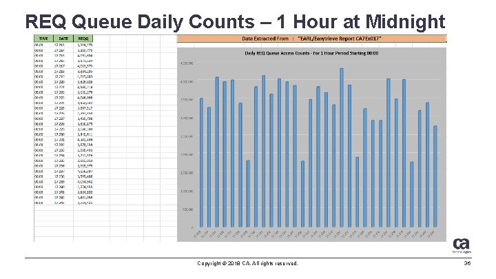 REQ Queue Daily Counts – 1 Hour at Midnight Copyright © 2018 CA. All