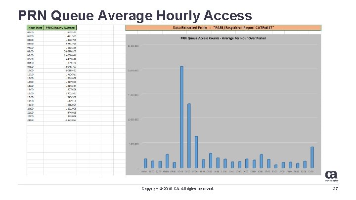 PRN Queue Average Hourly Access Copyright © 2018 CA. All rights reserved. 37 