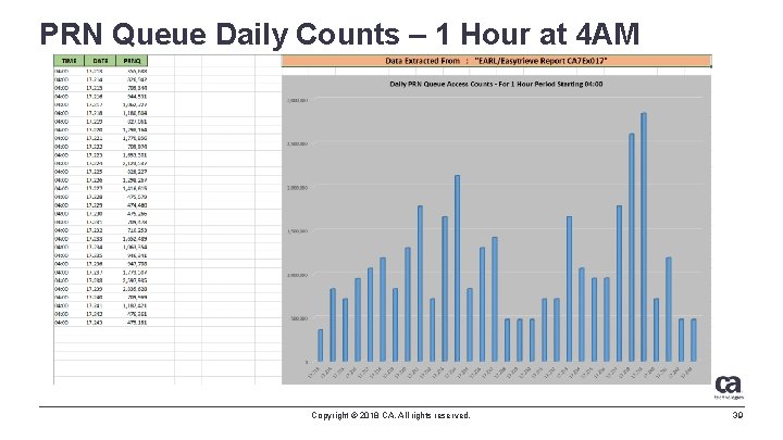 PRN Queue Daily Counts – 1 Hour at 4 AM Copyright © 2018 CA.