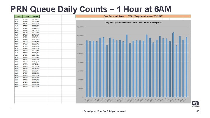 PRN Queue Daily Counts – 1 Hour at 6 AM Copyright © 2018 CA.