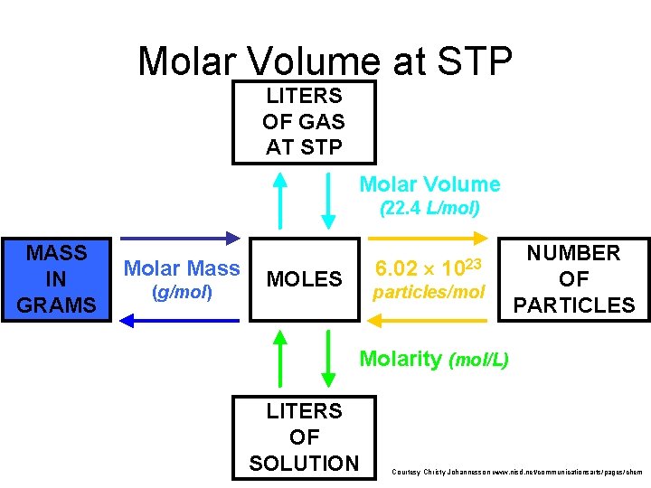 Molar Volume at STP LITERS OF GAS AT STP Molar Volume (22. 4 L/mol)