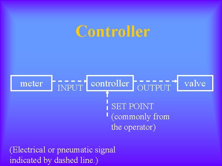 Controller meter INPUT controller OUTPUT SET POINT (commonly from the operator) (Electrical or pneumatic
