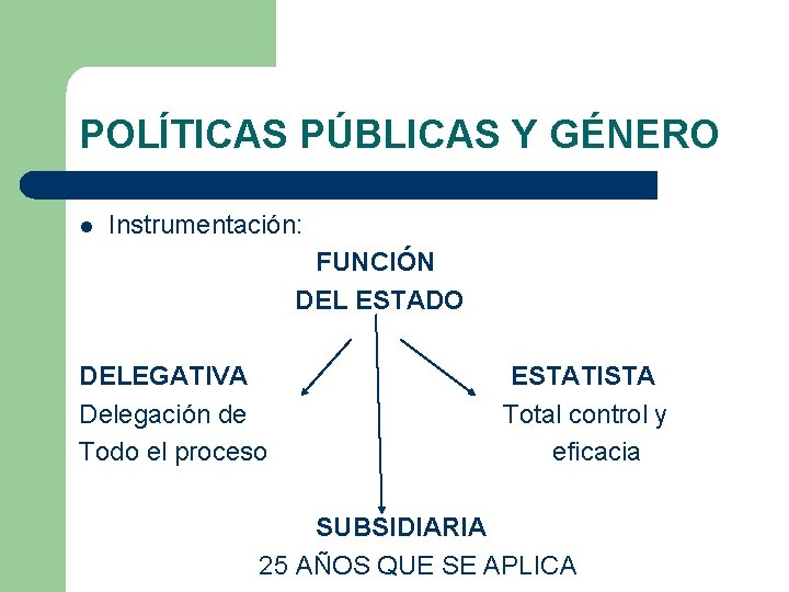 POLÍTICAS PÚBLICAS Y GÉNERO l Instrumentación: FUNCIÓN DEL ESTADO DELEGATIVA Delegación de Todo el