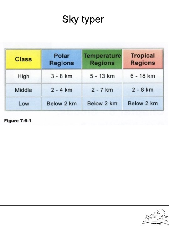 Sky typer Meteorology 