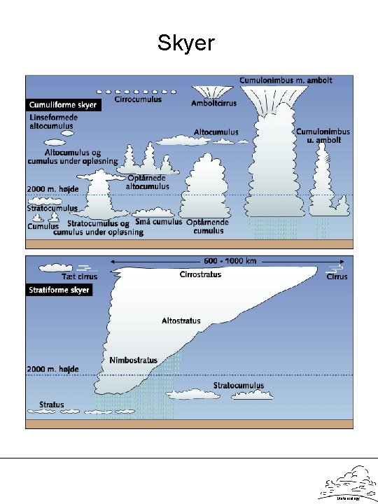 Skyer Meteorology 