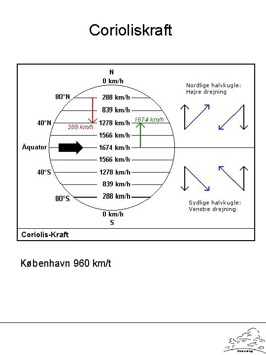 Corioliskraft København 960 km/t Meteorology 