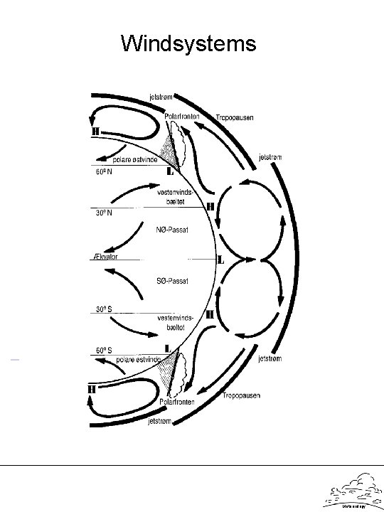Windsystems Meteorology 