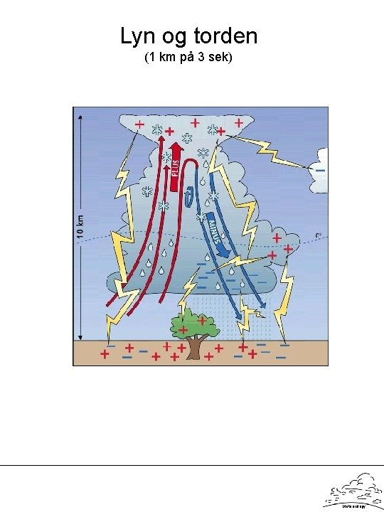 Lyn og torden (1 km på 3 sek) Meteorology 