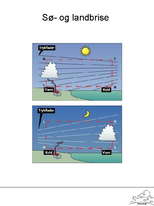 Sø- og landbrise Meteorology 