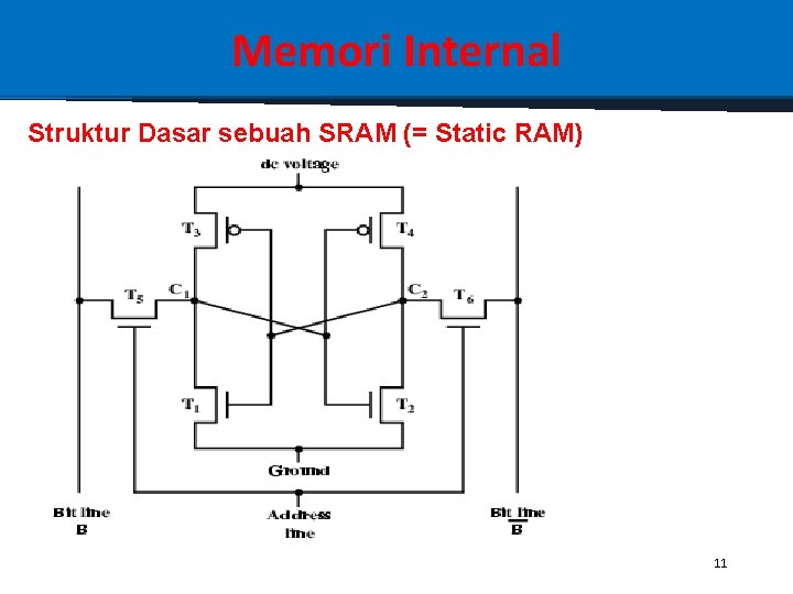 Memori Internal Struktur Dasar sebuah SRAM (= Static RAM) 11 