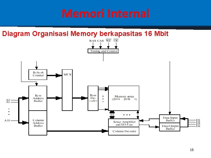 Memori Internal Diagram Organisasi Memory berkapasitas 16 Mbit 15 