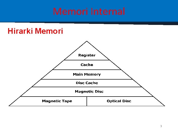 Memori Internal Hirarki Memori 3 