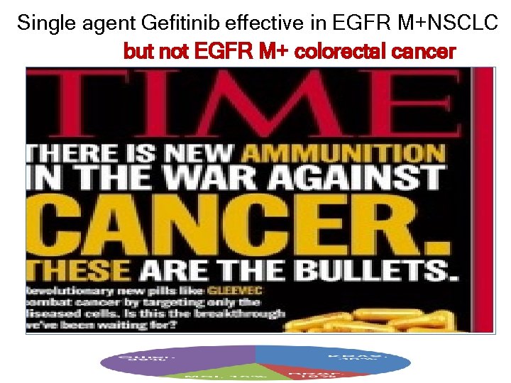 Single agent Gefitinib effective in EGFR M+NSCLC but not EGFR M+ colorectal cancer 