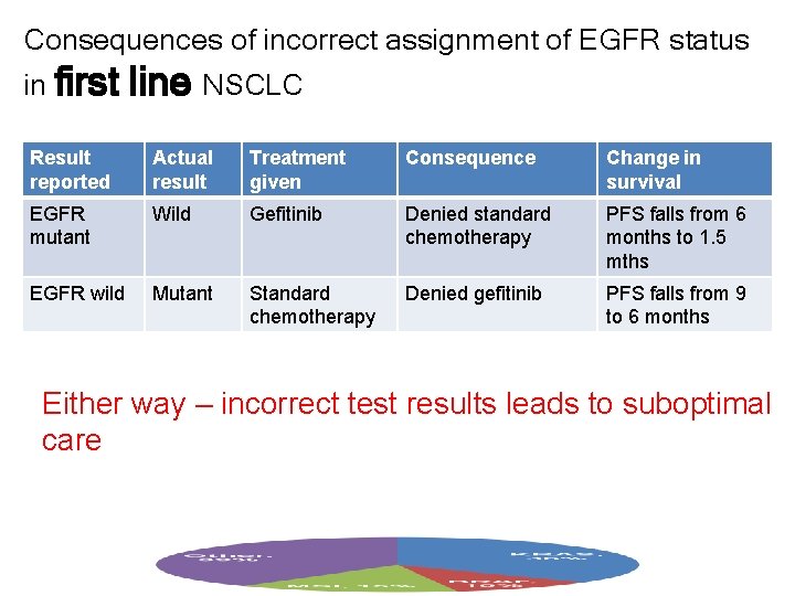 Consequences of incorrect assignment of EGFR status in first line NSCLC Result reported Actual