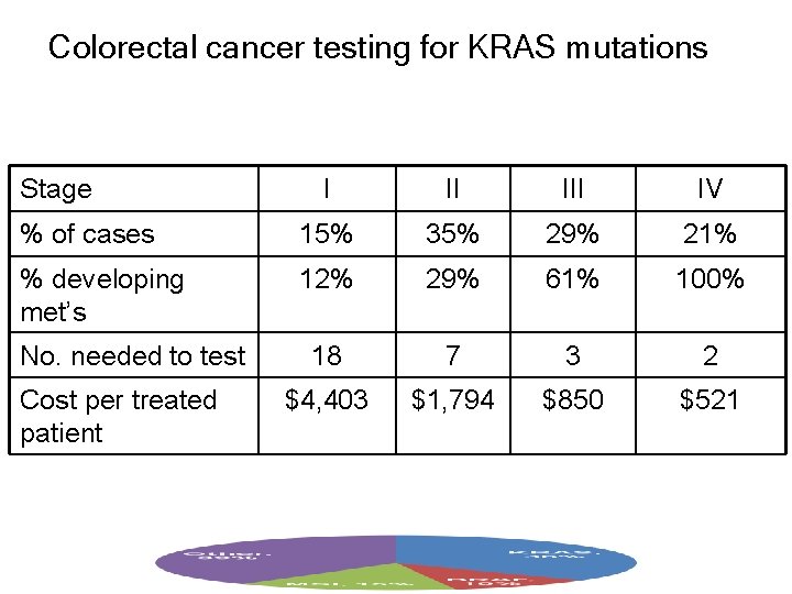 Colorectal cancer testing for KRAS mutations Stage I II IV % of cases 15%