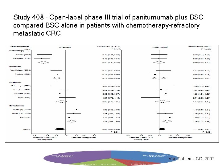 Study 408 – Open-label phase III trial of panitumumab plus BSC compared BSC alone