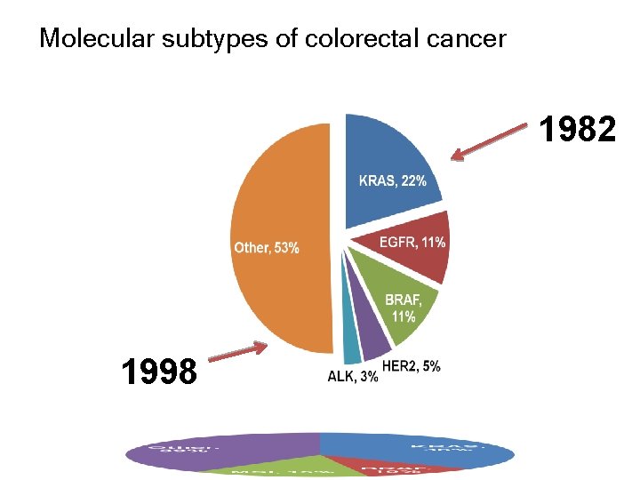 Molecular subtypes of colorectal cancer 1982 1998 