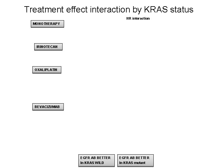 Treatment effect interaction by KRAS status HR interaction MONOTHERAPY IRINOTECAN OXALIPLATIN BEVACIZUMAB EGFR AB